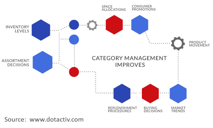 Category Management